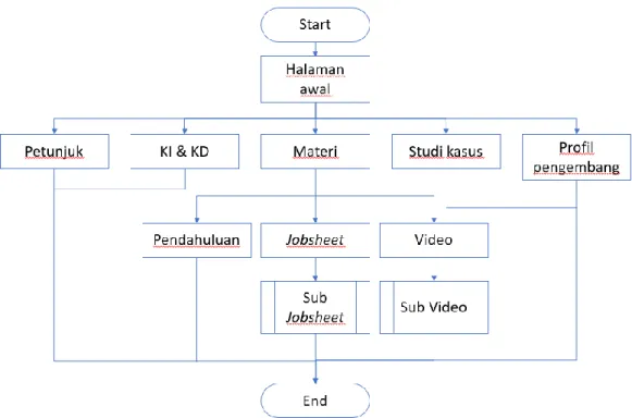 Gambar 4. Flowchart struktur media pembelajaran 