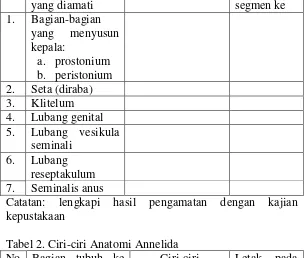 Tabel 2. Ciri-ciri Anatomi Annelida 