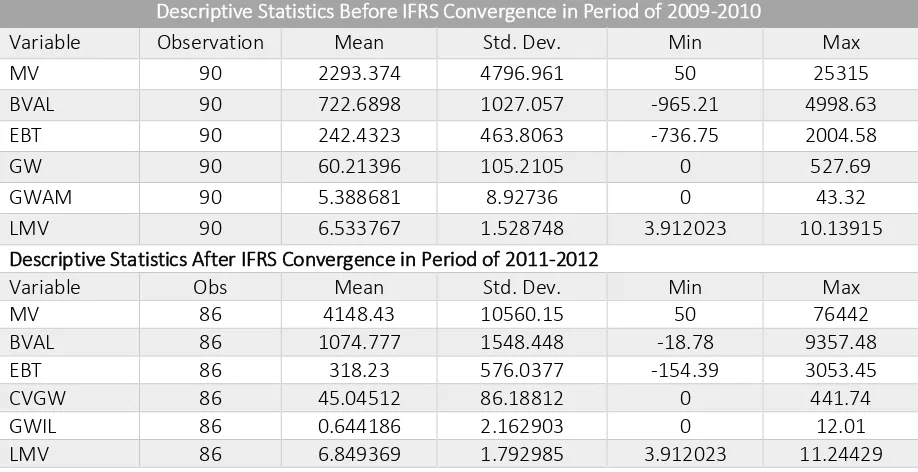 Table 3 Descriptive Statistics After IFRS Convergence in Period of 2011-2015 