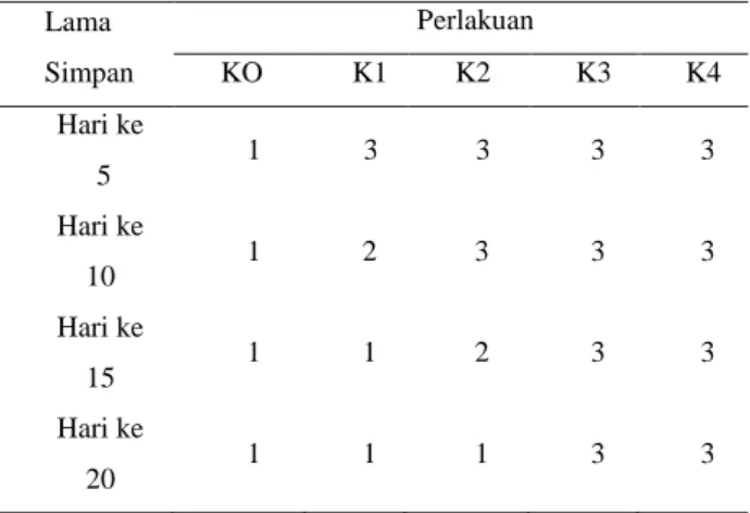 Tabel  2.  Nilai  rata-rata  dari  uji  penampakan  dendeng  Lama  Simpan  Perlakuan KO K1 K2  K3  K4  Hari ke   5  1  3  3  3  3  Hari ke  10  1  2  3  3  3  Hari ke  15  1  1  2  3  3  Hari ke  20  1  1  1  3  3  Keterangan :  