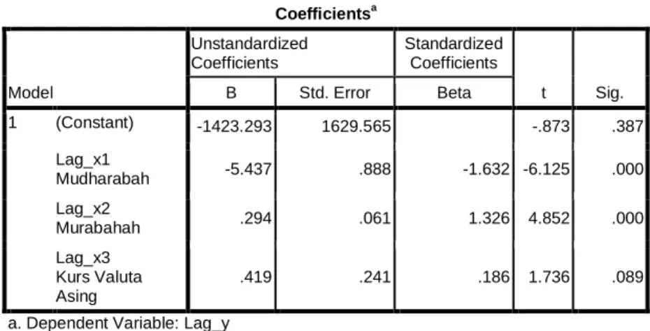 Tabel 4.1  Uji Regresi berganda 