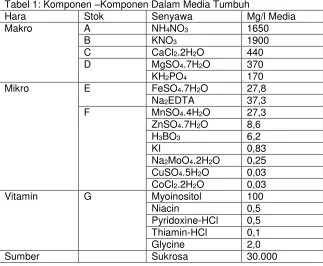 Tabel 1: Komponen –Komponen Dalam Media Tumbuh 