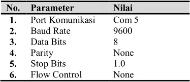 Tabel 2. Setting parameter komunikasi serial RS-232 to USB  