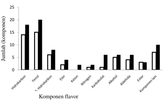 Gambar 1 Komponen-komponen volatil dendeng batokok dari daging sapi (   ) dan                     daging  kerbau (   )
