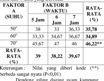 Tabel  4.1.  Nilai  rata-rata  Kadar  Air  Dendeng Giling Daging Ayam Kampung dengan  Suhu dan Waktu yang Berbeda