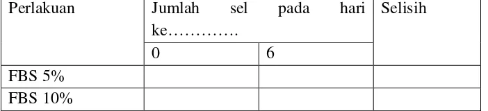 Tabel 2. Efek konsentrasi FBS yang berbeda terhadap jumlah sel BHK secara 