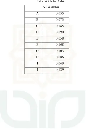 Tabel 4.7 Nilai Akhir 