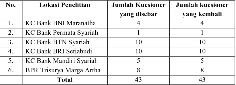 Tabel 4.1. Penyebaran Kuesioner 