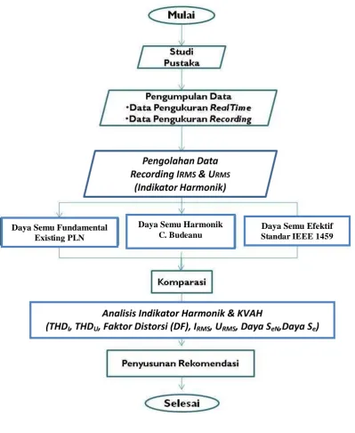 Gambar 3.6. Diagram proses penelitian 