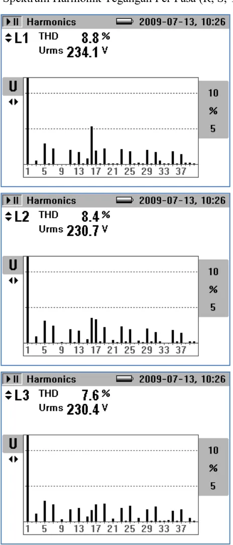 Gambar 4.3:  Spektrum Harmonik Tegangan per fasa 