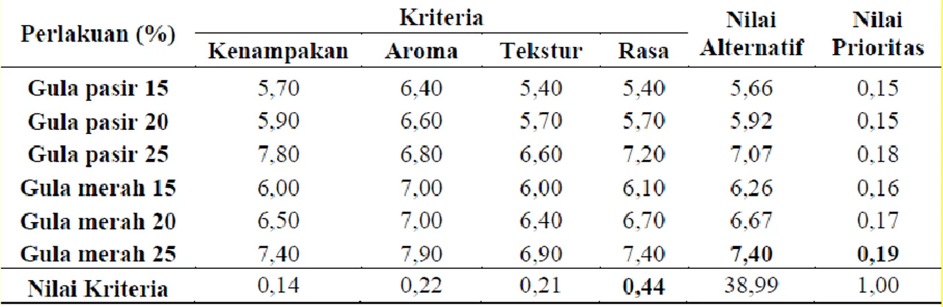 Tabel  7.  Analisis  Proksimat  Dendeng  Ikan   Nila 