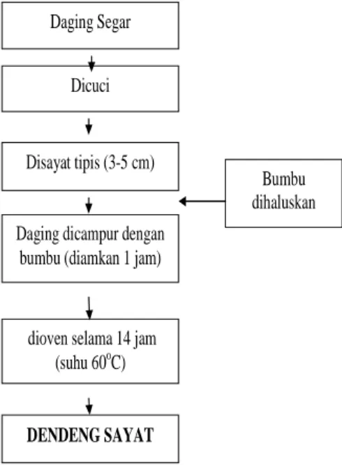 Gambar 1.  Pembuatan Dendeng Sayat Daging Ayam atau Sapi   (Esti dan Sediadi, 2000). 