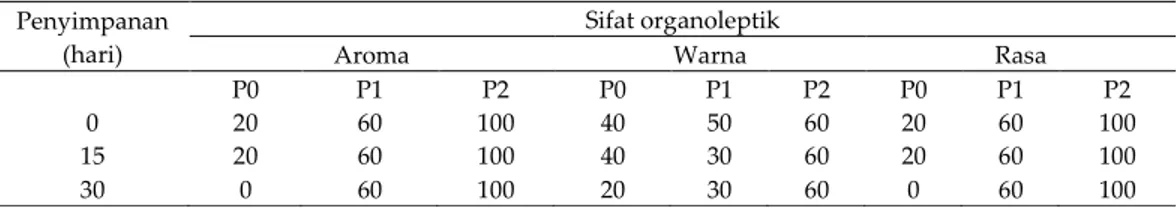 Tabel  4  :    Persentase  respon  kesukaan  panelis  terhadap  sifat    organoleptik  dendeng  ayam  petelur  afkir