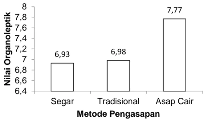 Gambar 1.Nilai organoleptik ikan asap dengan metode pengasapan berbeda 
