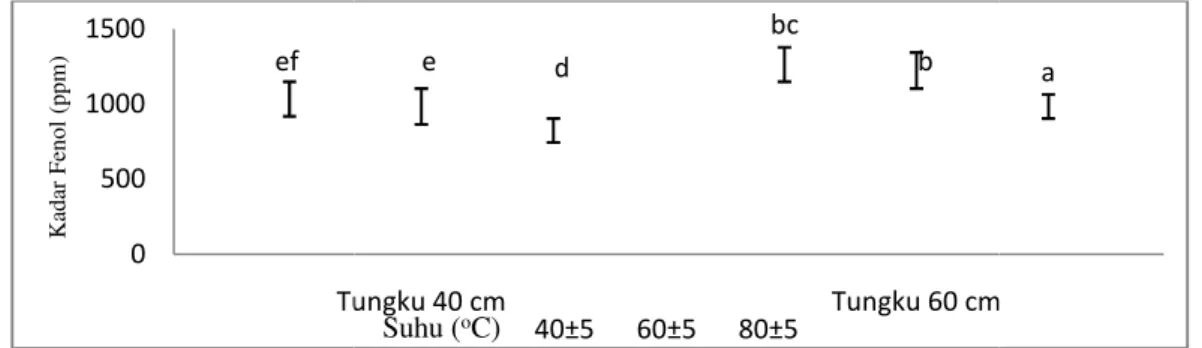 Gambar  1. Hasil kandungan fen dan suhu yang berbeda yait berturut turut adalah 1040 p cm  dengan  suhu  40±5 o C,  6 ppm    dan  990  ppm