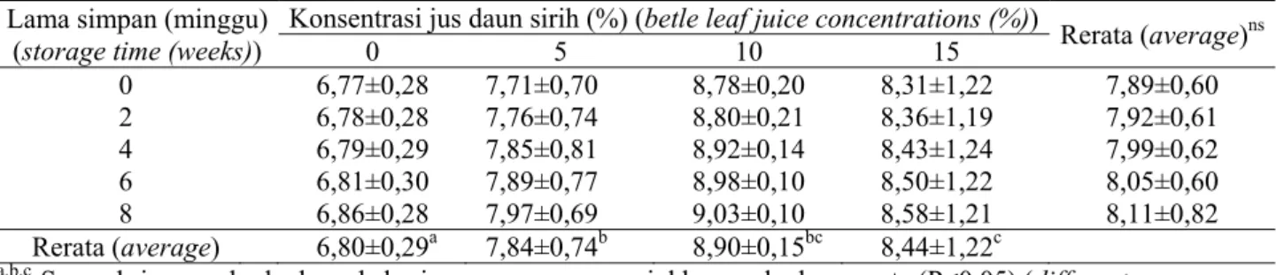 Tabel 3. Rerata kadar lemak dendeng pada berbagai konsentrasi jus daun sirih dan lama penyimpanan (%) (mean  of lipid content of dendeng at different concentrations of betle leaf juice and storage times (%))  