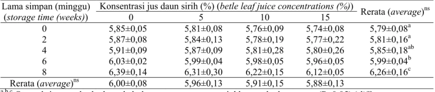 Tabel 4. Rerata pH dendeng pada berbagai konsentrasi jus daun sirih dan lama penyimpanan (mean of pH  dendeng at different concentrations of betle leaf juice and storage times) 