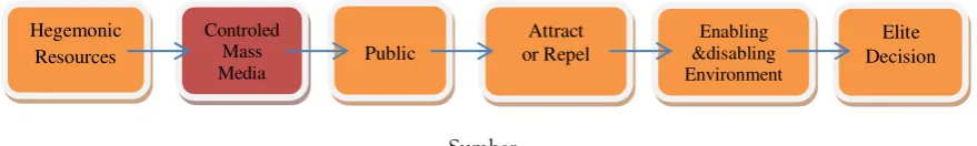 Gambar 2: Model Indirect Soft Power Nye 