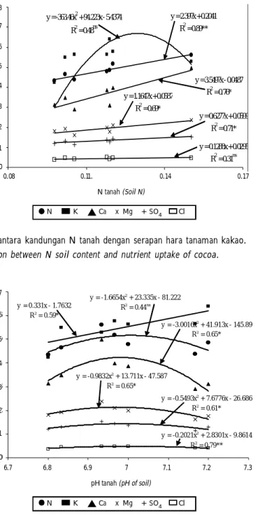 Gambar 3. Korelasi antara  kandungan N tanah dengan  serapan hara tanaman kakao.