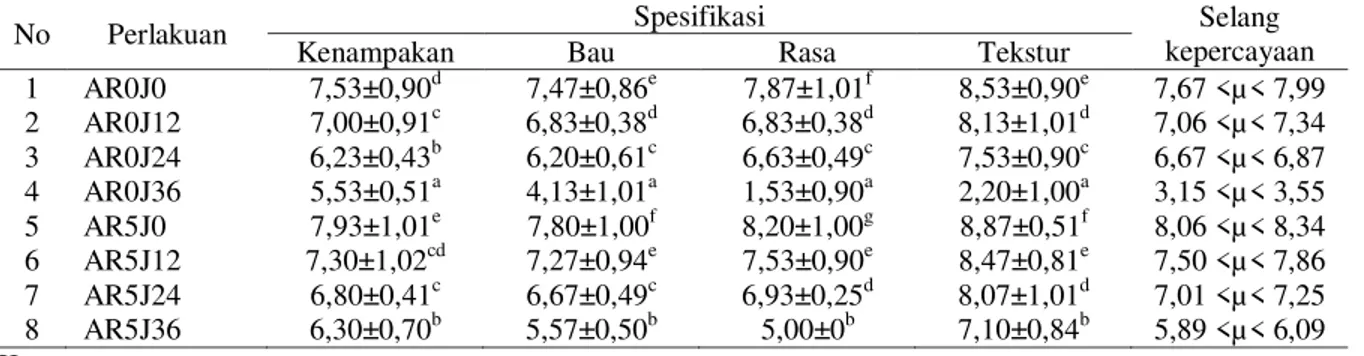 Tabel 1. Nilai Selang Kepercayaan Bakso Ikan Lele Dumbo Yang Direndam Tanpa Asap Cair Redestilasi Dan  Direndam Dengan Asap Cair Redestilasi 