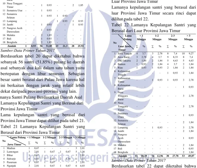 Tabel  20  Frekuensi  Kepulangan  Santri  yang  Berasal dari Luar Provinsi Jawa Timur