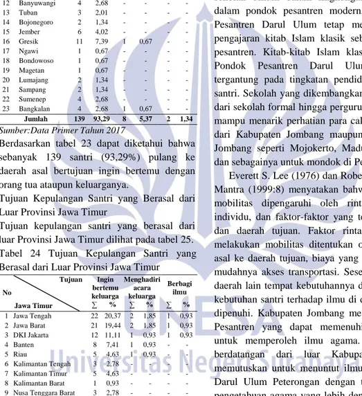 Tabel  23  Tujuan  Kepulangan  Santri  yang  Berasal dari Provinsi Jawa Timur 