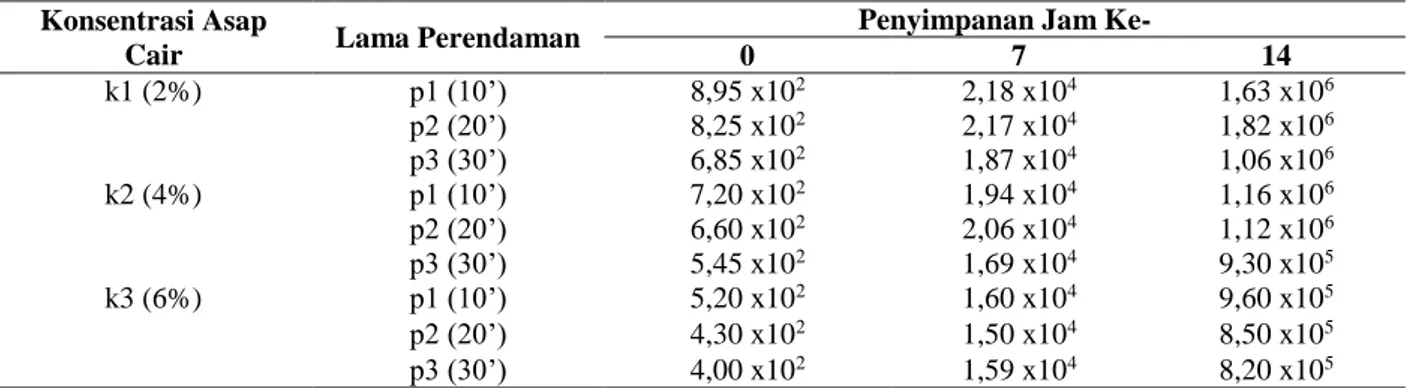 Tabel 5. Total mikroba daging gurami selama penyimpanan suhu ruang  Konsentrasi Asap 