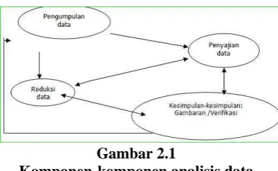 Gambar 2.1 Komponen-komponen analisis data 