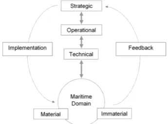 Figure 1: The Maritime Domain Awareness Building Loop 