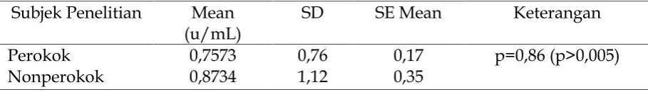 Tabel 3. Kadar SOD Subjek Penelitian