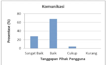 Gambar 4. Hasil penilaian pengguna terkait aspek penggunaan teknologi informasi 