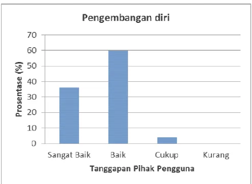 Gambar 7. Hasil penilaian pengguna terkait aspek pengembangan diri 