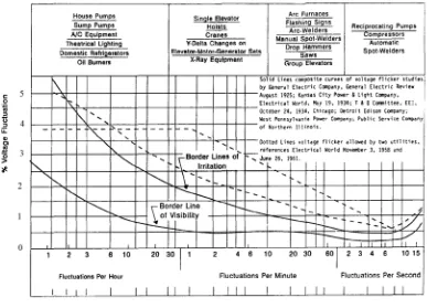 Gambar 2.12 Maksimum fluktuasi tegangan yang diizinkan [IEEE 519-1992] 