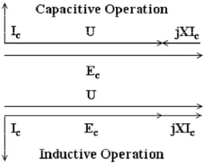 Gambar 2.17 Sifat kapasitif dan induktif dari DSTATCOM 