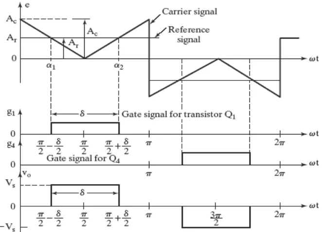 Gambar 2.23 Sinyal gating dan tegangan keluaran inverter single-pulse-width      modulation 1 fasa 