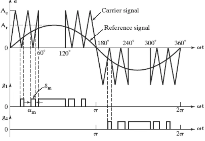 Gambar 2.26 Sinyal gating inverter MSPWM 1 fasa 