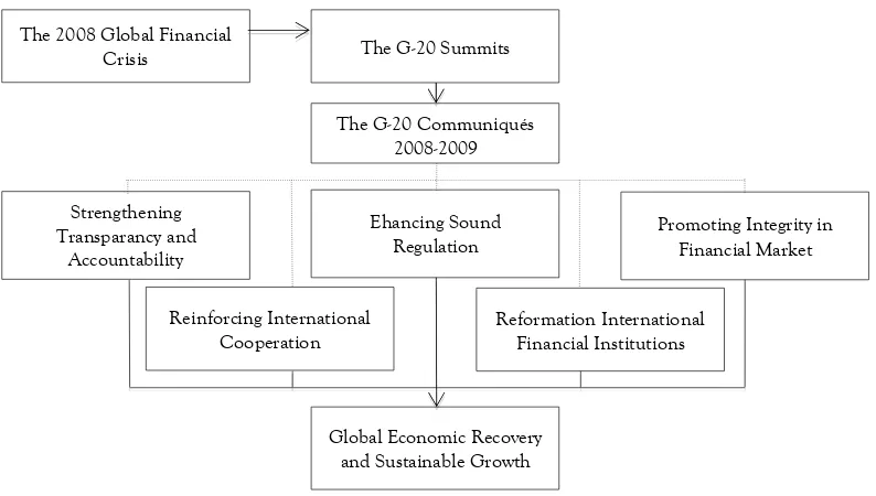 Figure 2. Normative Scheme of the G-20 Commitments 
