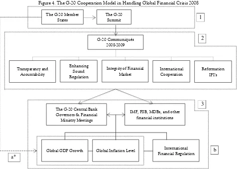 Figure 4. The G-20 Cooperation Model in Handling Global Financial Crisis 2008 