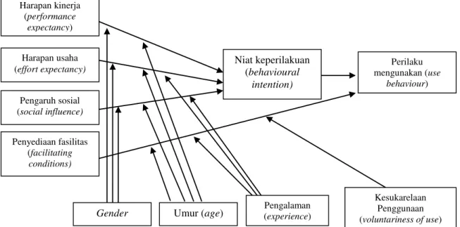 Gambar 1. UTAUT Model 