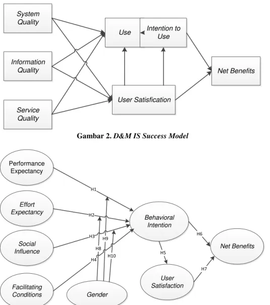 Gambar 2. D&amp;M IS Success Model 