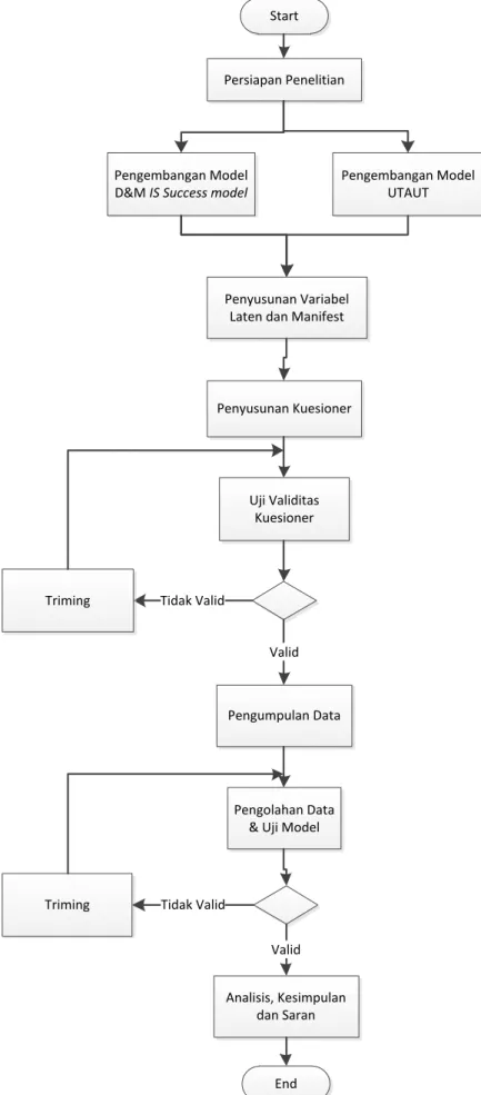 Gambar 4. Langkah Penelitian
