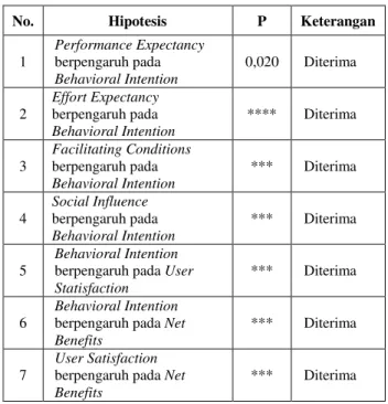 Tabel 3. Hasil uji hubungan antar konstruk 