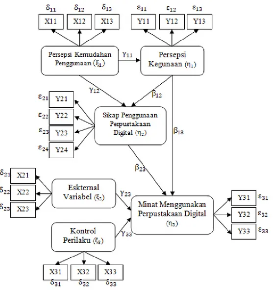 Gambar 2. Model path diagram penggunaan perpustakaan digital