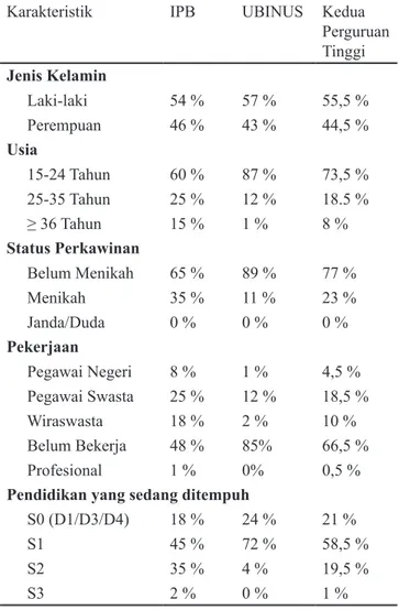 Tabel  2.  Karakteristik  responden  kedua  perguruan  tinggi