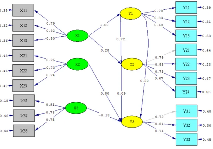 Gambar 4. Diagram Standardized Loading Factor pada kedua Perguruan Tinggi (IPB dan UBINUS)