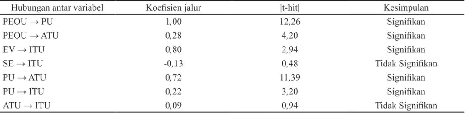 Tabel 5. Uji Signifikan pada kedua perguruan tinggi (IPB dan UBINUS)