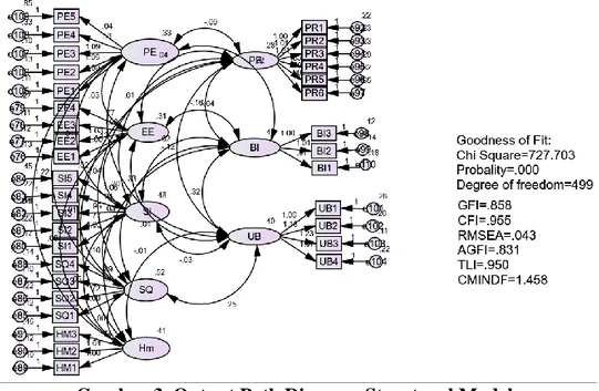 Gambar 3. Output Path Diagram Structural Model 