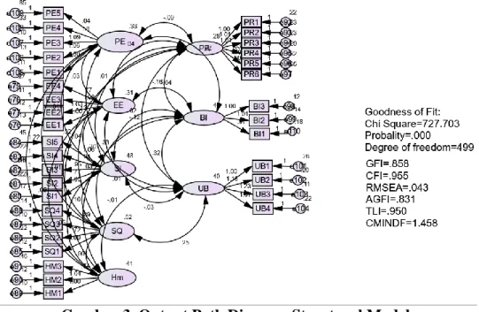 Gambar 3. Output Path Diagram Structural Model 