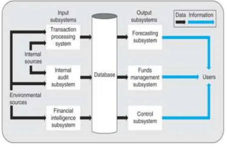 Fig 2. Financial Information System Model 
