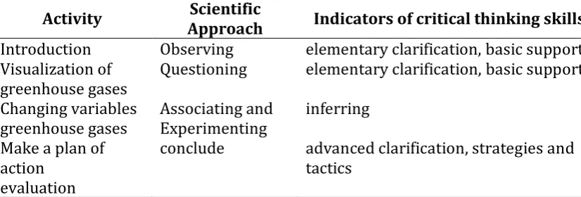 Table 1: Integration of the scientific approach and critical thinking skills  